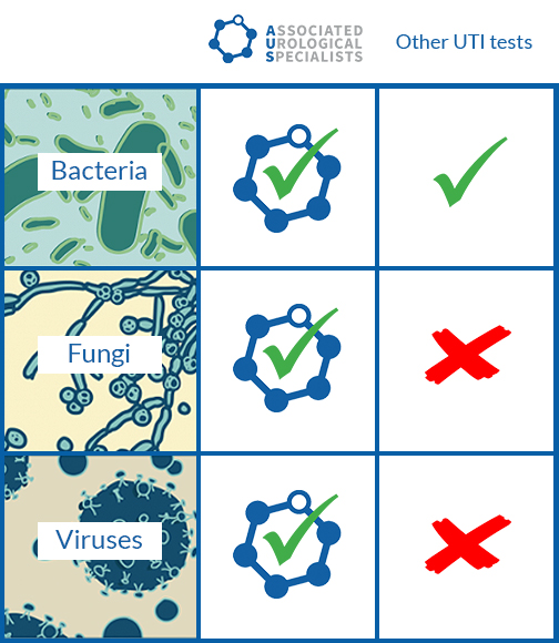 UTI test chart with AUS