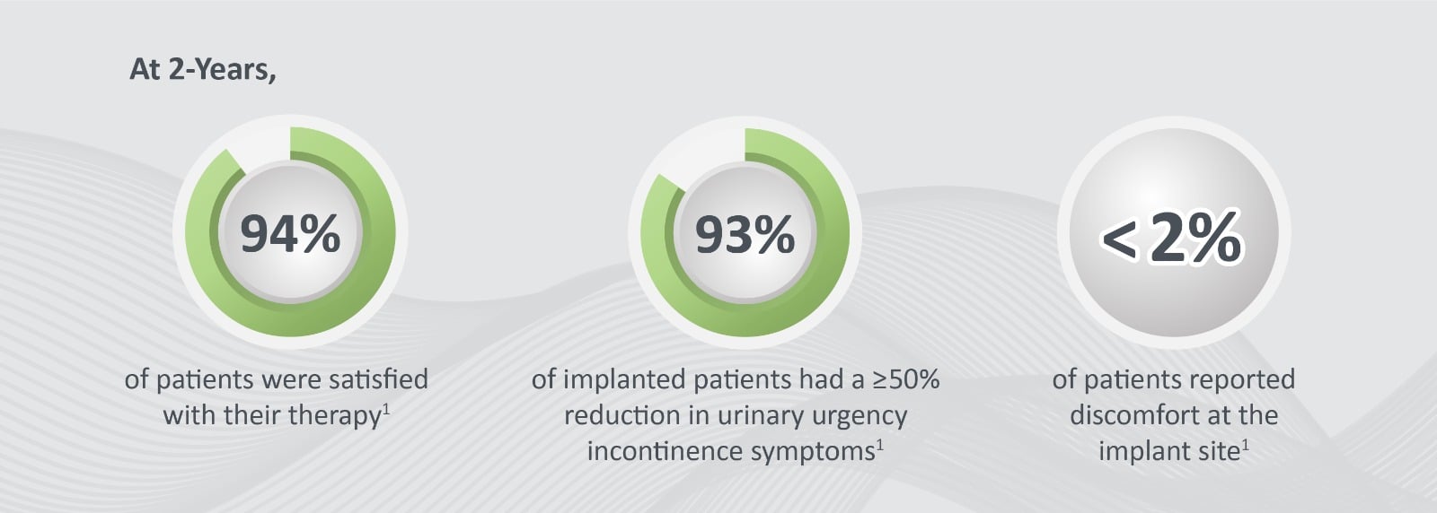 Axonics 2-year data - Associated Urological Specialists